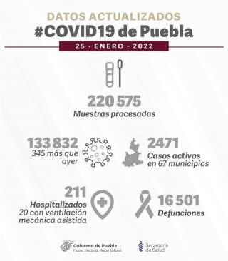 Puebla registró 345 nuevos casos de Covid-19 y 7 muertes en las últimas horas