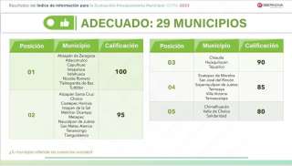 #Local | 82 municipios reprobados por ineficientes en el Gasto Público
