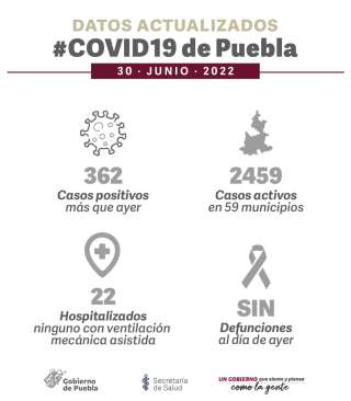 Puebla registró 362 nuevos casos de COVID-19 en 24 horas