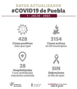 Puebla ha vacunado a más de 142 mil niños de 5 a 11 años contra el Covid-19 en la capital poblana; en 24 horas se confirmaron 428 nuevos casos