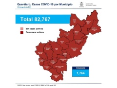 Querétaro con 82 mil 767 casos de COVID-19